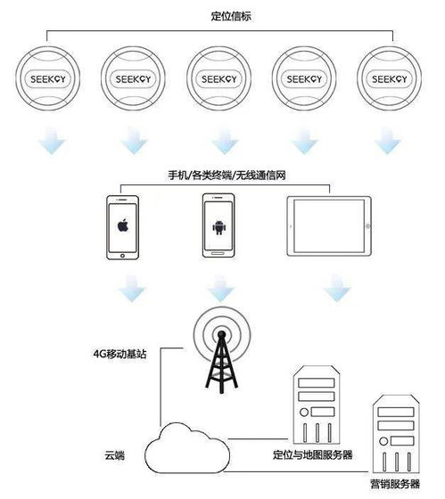 室內(nèi)定位競爭格局四大梯隊 誰將領(lǐng)航終端市場？